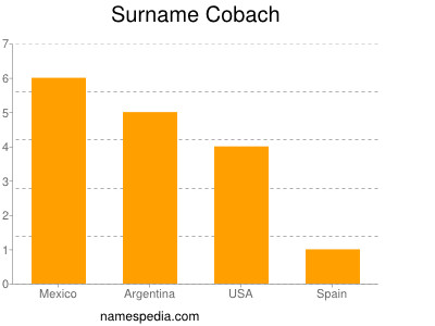 Familiennamen Cobach