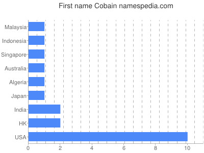 Given name Cobain