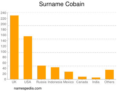 Familiennamen Cobain