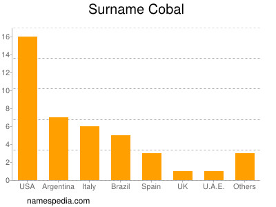 Surname Cobal