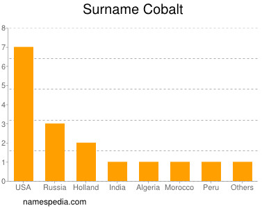Familiennamen Cobalt