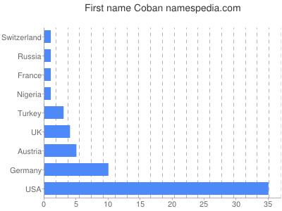 Vornamen Coban