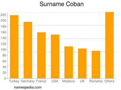 nom Coban