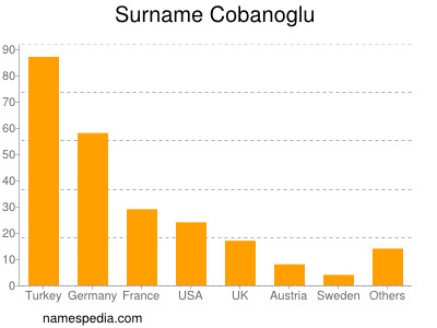Familiennamen Cobanoglu