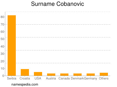 Familiennamen Cobanovic