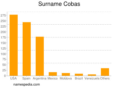 Familiennamen Cobas