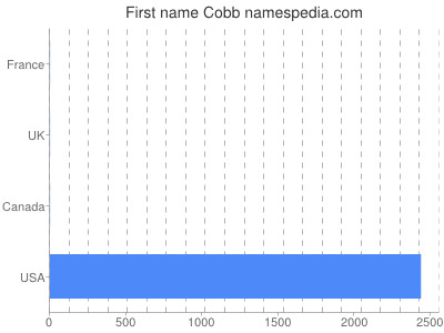 Given name Cobb