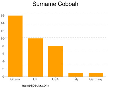 Familiennamen Cobbah