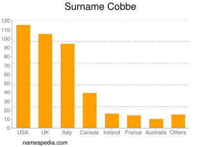 Surname Cobbe
