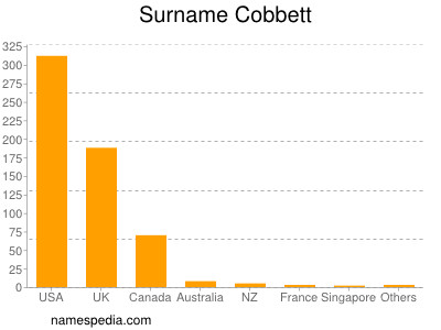 Familiennamen Cobbett