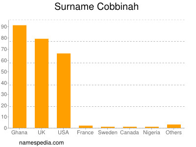 Familiennamen Cobbinah