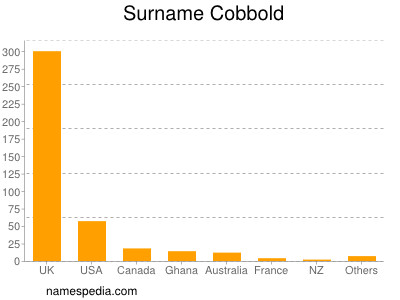 Familiennamen Cobbold