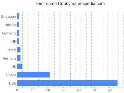 prenom Cobby