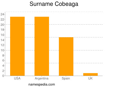 Surname Cobeaga