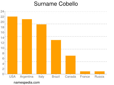 Surname Cobello