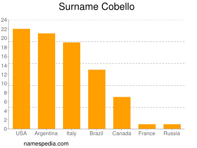 Familiennamen Cobello