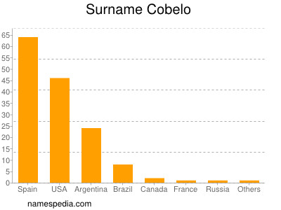 Familiennamen Cobelo