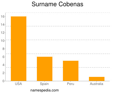 Familiennamen Cobenas