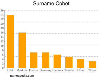 Surname Cobet