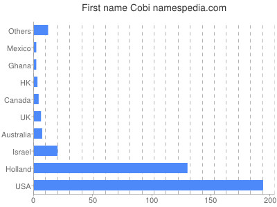 Vornamen Cobi