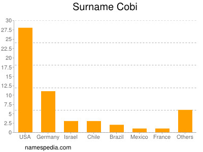 Familiennamen Cobi