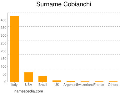 Familiennamen Cobianchi