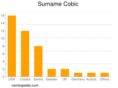 Familiennamen Cobic