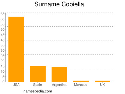 Familiennamen Cobiella