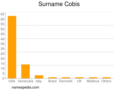 nom Cobis