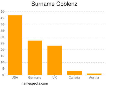 Familiennamen Coblenz