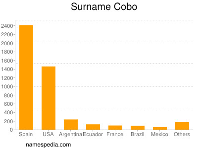 Surname Cobo