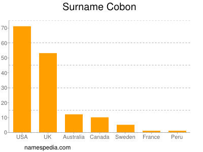 Familiennamen Cobon