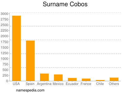 Familiennamen Cobos