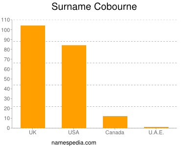 Surname Cobourne