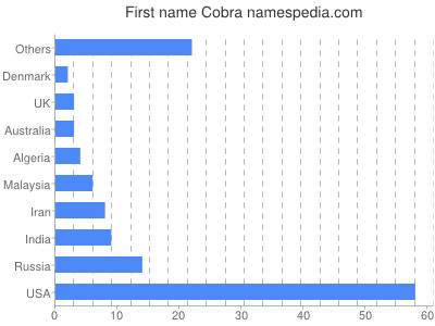 Given name Cobra
