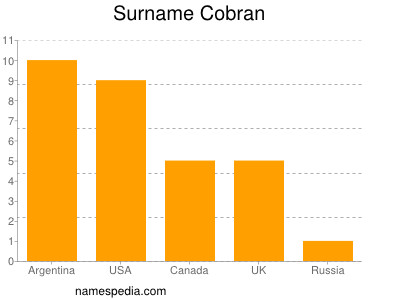 nom Cobran