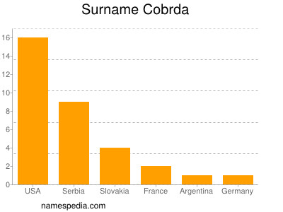 Familiennamen Cobrda