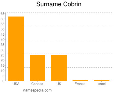 Familiennamen Cobrin
