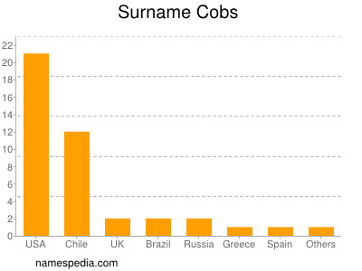 Surname Cobs
