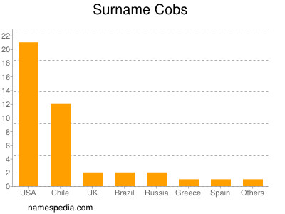 Familiennamen Cobs