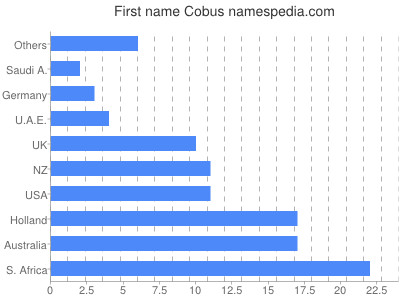 Vornamen Cobus