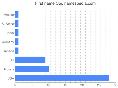 Vornamen Coc
