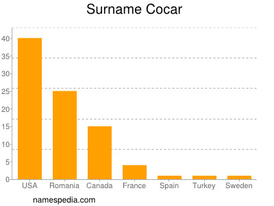 Surname Cocar