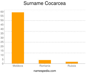 nom Cocarcea