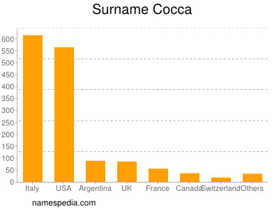 Surname Cocca