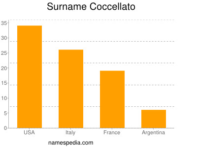 Surname Coccellato