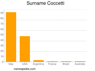 Familiennamen Coccetti