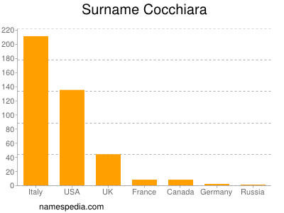 Familiennamen Cocchiara