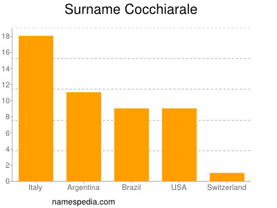 Familiennamen Cocchiarale