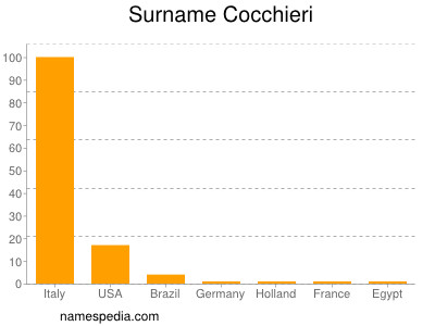 Familiennamen Cocchieri